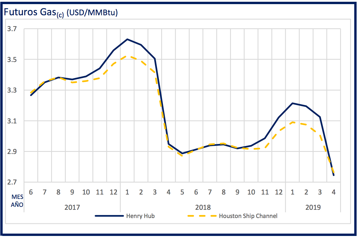 Futuros Gas(c) (USD/MMBtu)  1 De Mayo A 7 De Mayo Del 2017